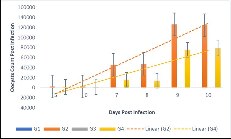  Therapeutic effect of NeemAzal® on oocyst count of Broiler chicken infected with Eimeria tenella oocysts. G2=negative control (infected, not                treated). G3=positive control (infected and treated with amprolium).