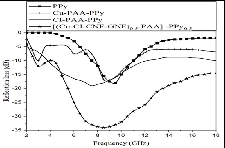  Microwave absorbing results for PPy, Cu-PAA-PPy, CI-PAA-PPy, and (Cu -PPy0.5 nanocomposite