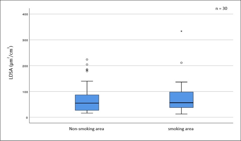  LDSA concentrations in formerly separated areas after introduction of the  smoking-ban. Outliers indicated by circles (1.5-3.0 x IQR) and stars (>3.0 x IQR).