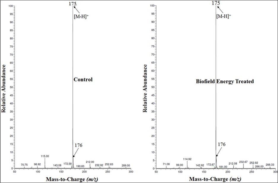  Mass spectra of the control and Biofield Energy Treated ascorbic acid at Rt 1.8 minutes.