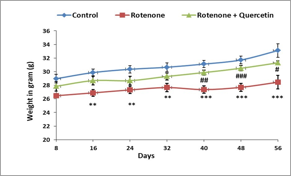  Effect of rotenone and co-treatment of rotenone and quercetin  on body weight of mice. The results were expressed as mean±SE (n=06). ***p<0.001), **(p<0.01) Significantly differs from control group, ###(p<0.001), ##(p < 0.01), #(p < 0.05) Significantly differs from rotenone treated group.