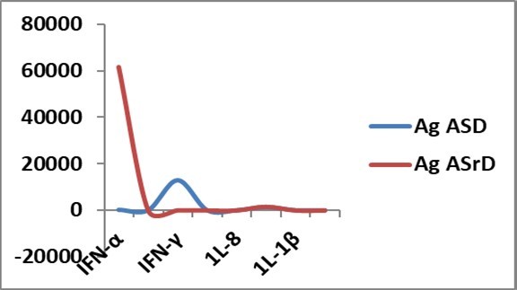  Cytokine gene expressions ( Y-axis) with stroked antigen (Ag ASrD) and non-stroked antigen (Ag ASD) at attogram level at 48h in allantoic fluid of embryonated eggs. IFN-α gene expression was markedly increased with Ag ASrD, while IFN-γ gene expression was significantly increased with AgASD. Other cytokine gene expressions were comparable.