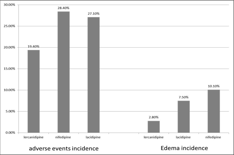 Incidence of adverse event and edema in different calcium channel blockers.
