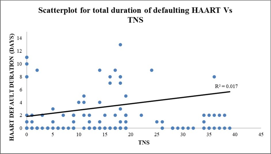 Scatterplot diagram depicting the total duration of defaulting HAART vs TNS in the present study (r² = 0.01698)
