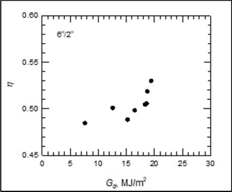 Thermal efficiency for a setup of 8°/2° and 3°/1°