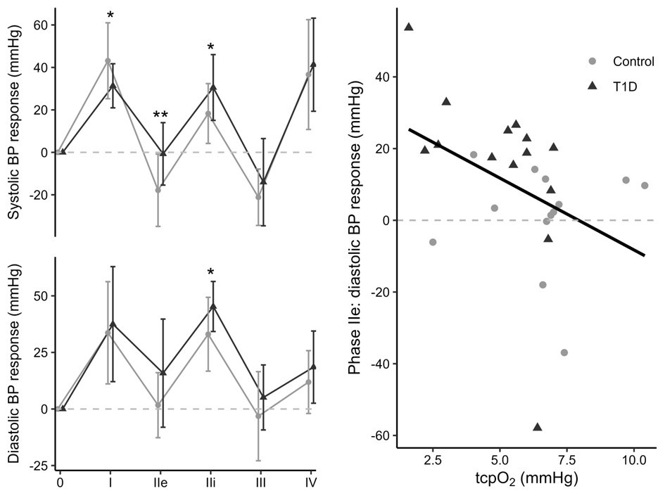 Response during the Valsalva manoeuvre adjusted for the pre-manoeuvre blood pressure. Left: systolic and diastolic blood pressure response across the phases of the Valsalva manoeuvre. Right: Linear regression between absolute values of transcutaneous O₂ (tcpCO₂) and absolute values of diastolic blood response during early phase two (IIe). The dashed lines indicate no change from pre-manoeuvre blood pressure. BP: blood pressure.